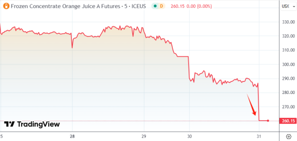 股票股票配资 橙汁暴跌、咖啡飙涨：特朗普对巴西关税震动农产品市场