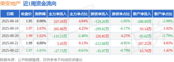 股票股票配资 本周盘点（8.18-8.22）：荣安地产周涨1.03%，主力资金合计净流入389.64万元